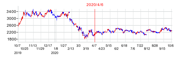 2020年4月6日 12:15前後のの株価チャート